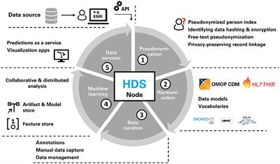 Health data space nodes for privacy-preserving linkage of medical data to support collaborative secondary analyses